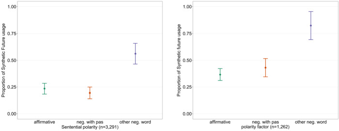 Soft locality restrictions in negative concord: Evidence from the French future polarity effect.