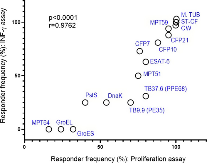 Relative Importance of Defined Mycobacterium tuberculosis Antigens in the T-Cell Recognition Repertoire of Latently Infected Individuals Not Progressing to Active Disease.