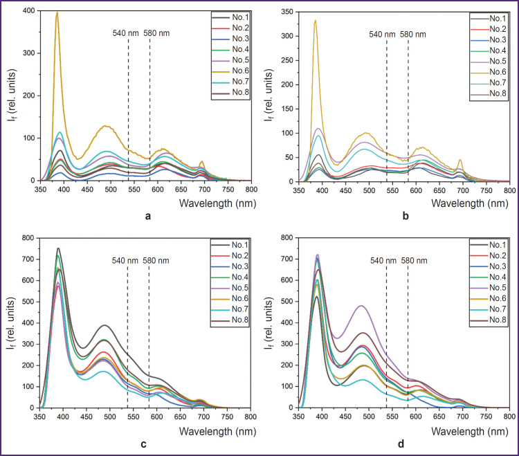 Capabilities of Human Biotissue Fluorescence Spectroscopy in the Wearable Multimodal Version.