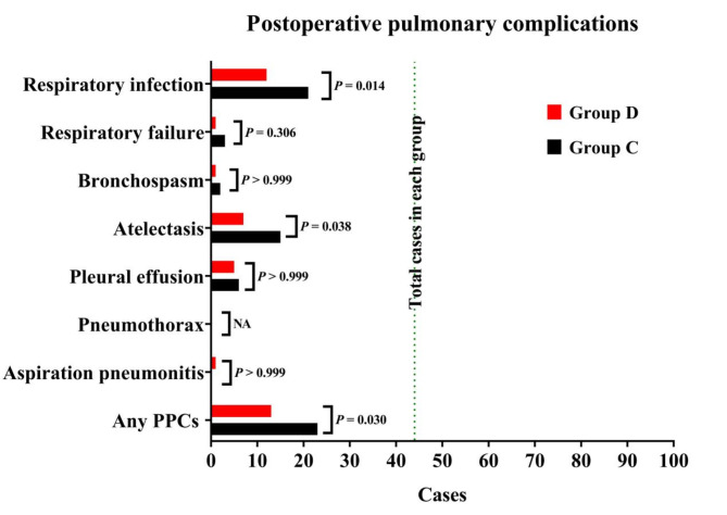 Lung protective ventilation guided by driving pressure improves pulmonary outcomes in heart transplantation.