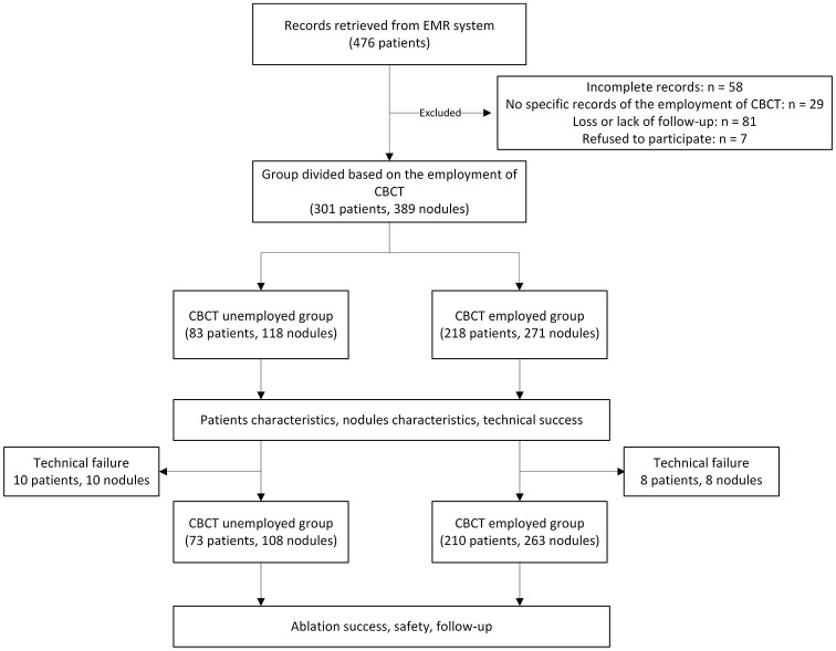 Improving outcomes in electromagnetic navigation bronchoscopy-guided transbronchial microwave ablation for pulmonary nodules: the role of cone-beam computed tomography.