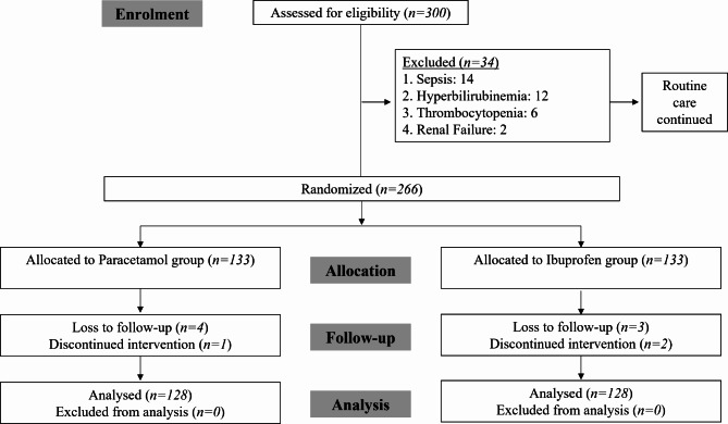 Comparison of the Effectiveness of Paracetamol and Ibuprofen in the Management of Patent Ductus Arteriosus in Preterm Neonates: A Randomized Controlled Trial.
