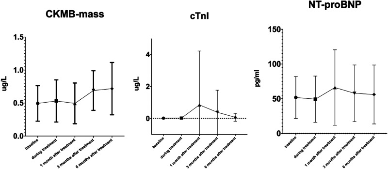 Deep Inspiratory Breath-Hold Technique for Patients with Left-Sided Breast Cancer: Dosimetric Analysis, Clinical Evaluation, and Prediction.