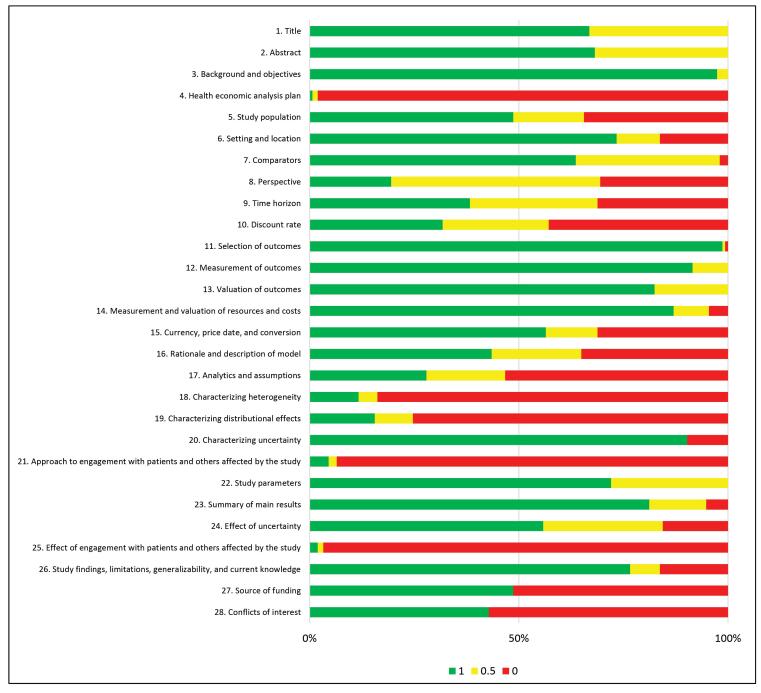 A Systematic Review and Quality Assessment of Pharmacoeconomic Publications for China Compared to Internationally: Is the Quality of Evidence-Base Sufficient for Health Technology Assessment?