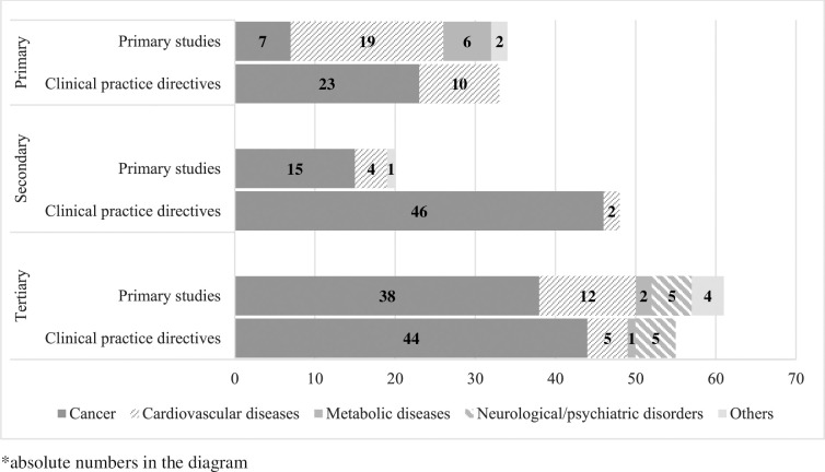 The current landscape of personalised preventive approaches for non-communicable diseases: A scoping review.