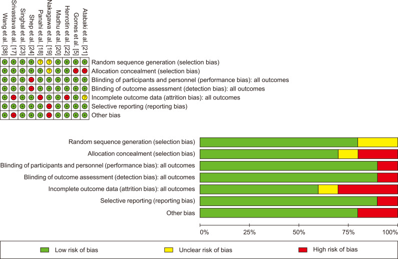 Efficacy of <i>Curcuma longa</i> in relieving pain symptoms of knee osteoarthritis patients: a systematic review and meta-analysis of clinical trials.