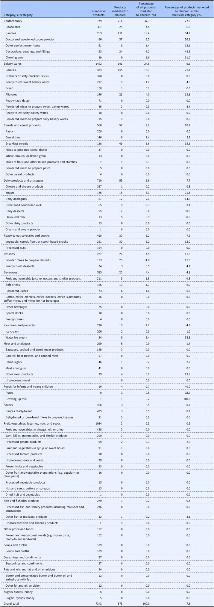 Additives in foods marketed to children in Uruguay, an emerging Latin American country.