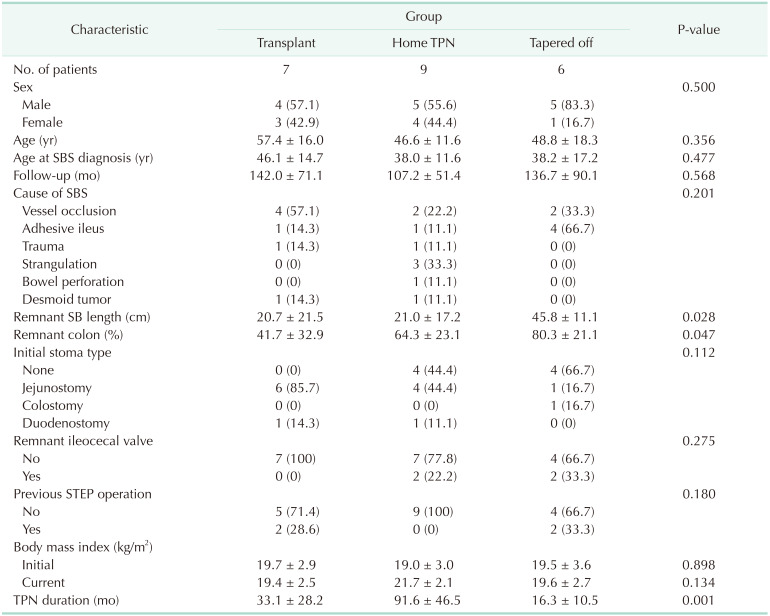 Evaluation of health-related quality of life and performance in intestinal transplant and rehabilitation patients: a cross-sectional study.
