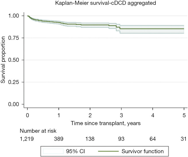Cardiac transplantation in controlled donation after circulatory death: a meta-analysis of long-term survival using reconstructed time-to-event data.