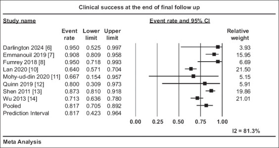Endoscopic management of ileal pouch-anal anastomosis strictures: meta-analysis and systematic literature review.