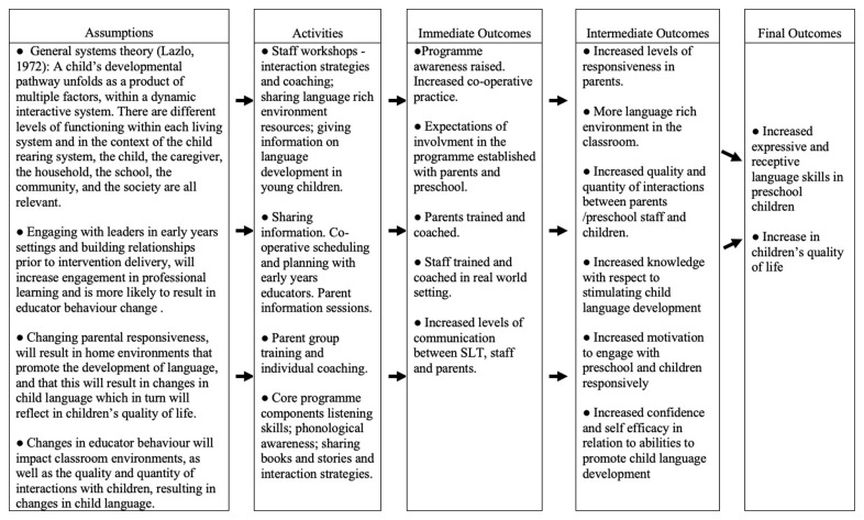 Evaluating a targeted selective speech, language, and communication intervention at scale - Protocol for the Happy Talk cluster randomised controlled trial.