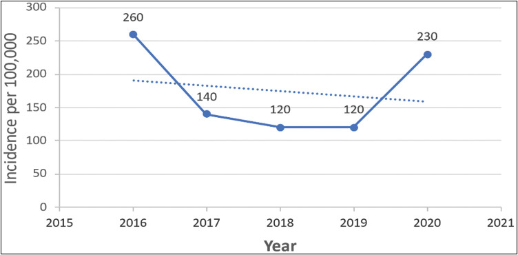 The Trends, Clinicopathological Features, and Treatment Outcomes of Patients with Prostate Cancer in Lokoja, Nigeria.