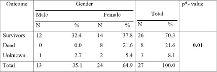 Complications and Outcome in Patients With Hydrocephalus Who Have Had a Ventriculoperitoneal Shunt Implanted.