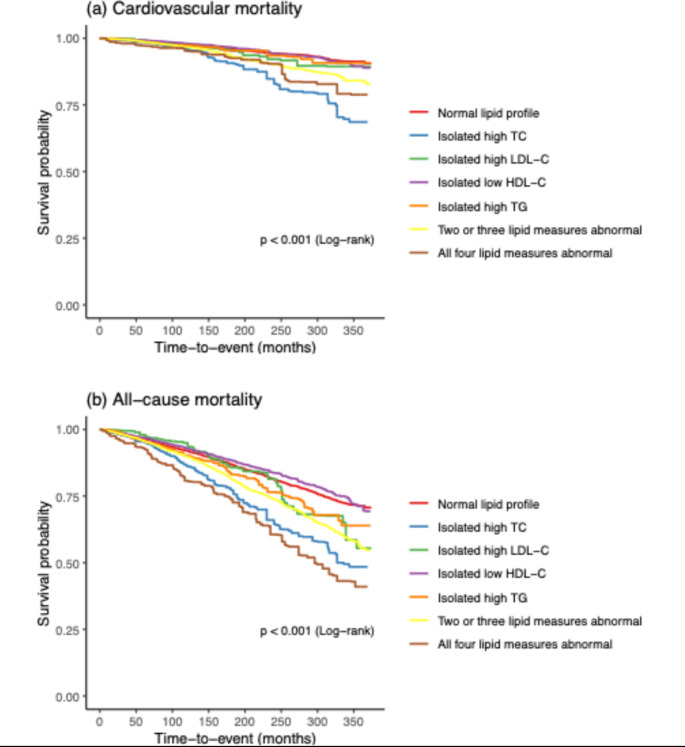 Independent Association of Individual Lipid Abnormalities with Cardiovascular All-cause Mortality: A Prospective Cohort Study.