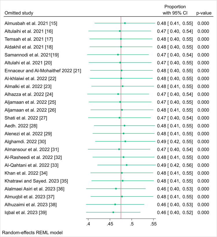 Navigating the shots: Parental willingness to immunize their children with COVID-19 vaccines in Saudi Arabia explored through a systematic review and meta-analysis.