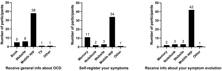 Mobile Health for Obsessive-Compulsive Disorder: Patients' Preferences and Perception of Patient-Centeredness.