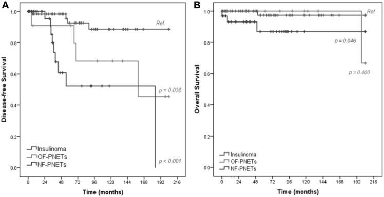 NON-FUNCTIONING SPORADIC PANCREATIC NEUROENDOCRINE TUMOR IS AN INDEPENDENT RISK FACTOR FOR RECURRENCE AFTER SURGICAL TREATMENT.