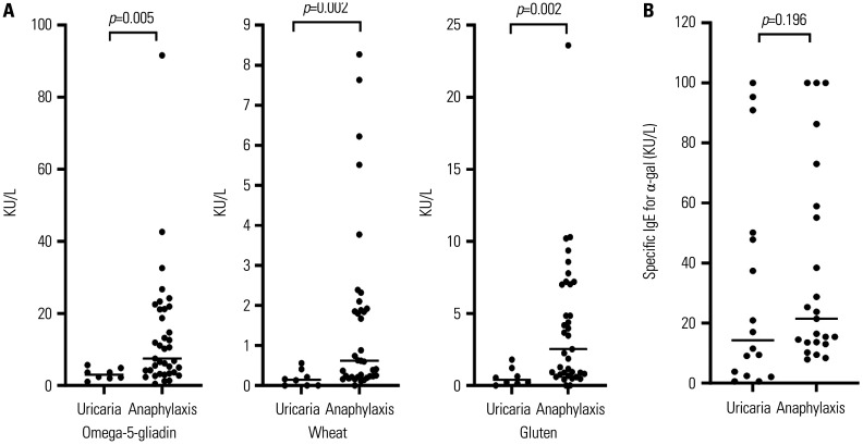 Multiple Allergen Simultaneous Test for Food Allergens Cannot Screen Wheat-Dependent, Exercise-Induced Anaphylaxis and α-Gal Syndrome.