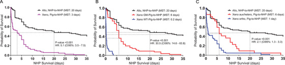Systematic Review and Comparative Outcomes Analysis of NHP Liver Allotransplants and Xenotransplants.