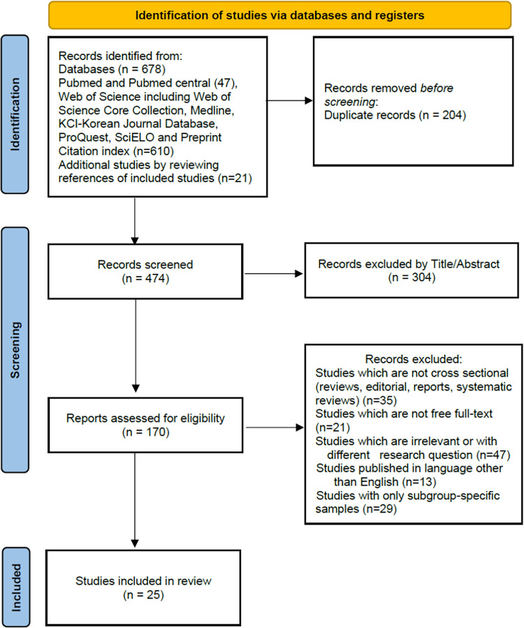 Navigating the shots: Parental willingness to immunize their children with COVID-19 vaccines in Saudi Arabia explored through a systematic review and meta-analysis.