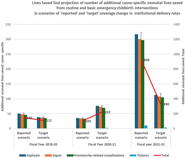 Impact of reduced institutional delivery coverage on neonatal survival during the peak of coronavirus disease 2019 pandemic in Nepal: Estimates using Lives Saved Tool model.