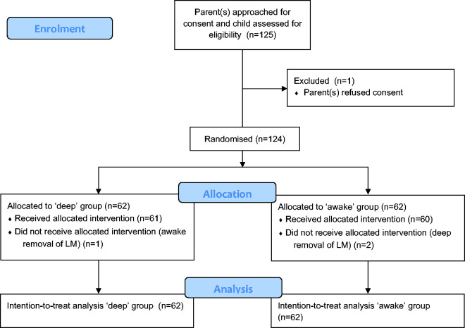 The effect of deep versus awake removal of the laryngeal mask airway on the incidence of emergence delirium in paediatric tonsillectomy: A randomised controlled trial.