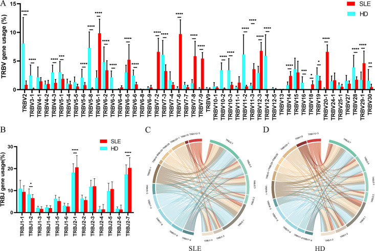 Unravelling the TCRβ repertoire: a key to unlocking the immunopathogenesis and precision medicine in SLE.