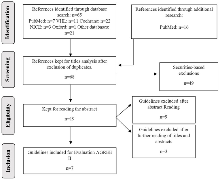 Quality assessment of clinical guidelines in the care of laryngitis and pharyngitis according to AGREE II.