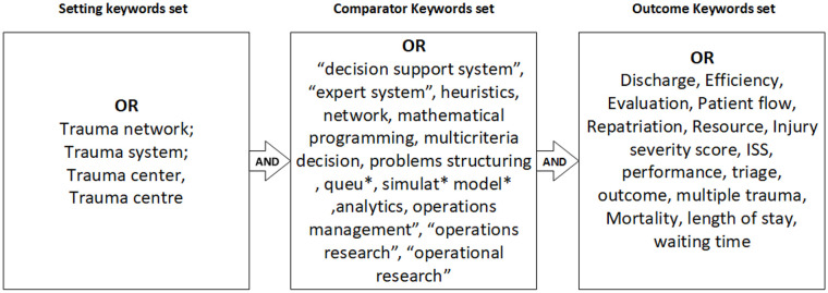 A Systematic Literature Review of Trauma Systems: An Operations Management Perspective.