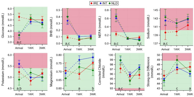 Observational study: effect of varying transport durations and feed withdrawal on the physiological status and health of dairy calves.