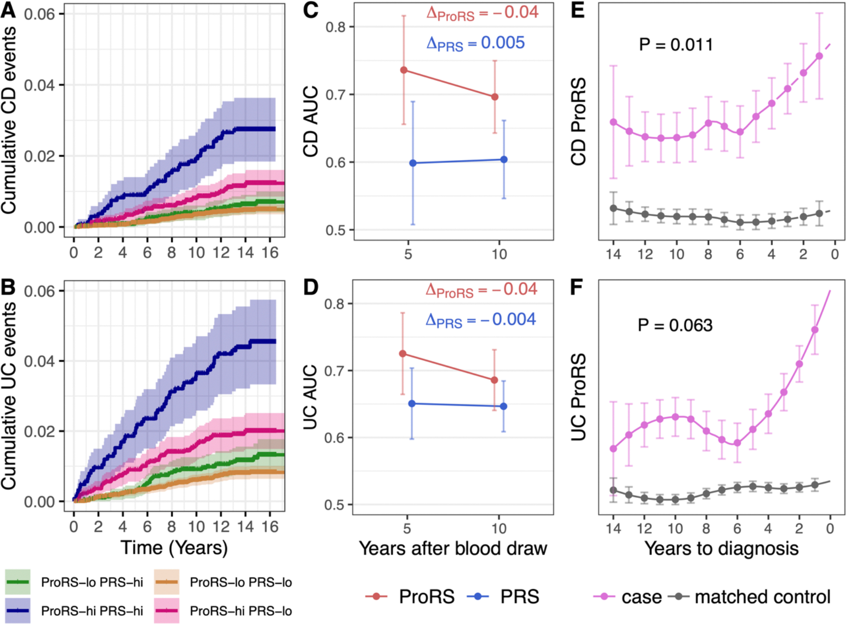 Plasma protein-based and polygenic risk scores serve complementary roles in predicting inflammatory bowel disease.