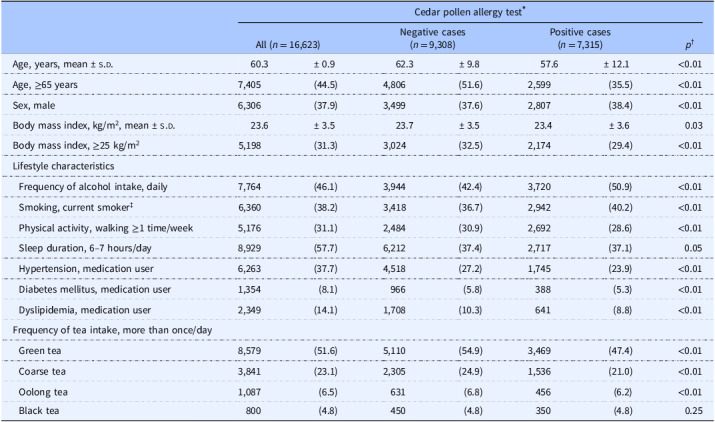 Relationship between tea intake and cedar pollen allergy: a population-based cross-sectional study.