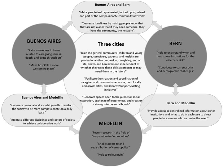 Assessing and comparing compassionate communities benefits across cities in diverse cultural contexts: a step toward the identification of the most important ones.