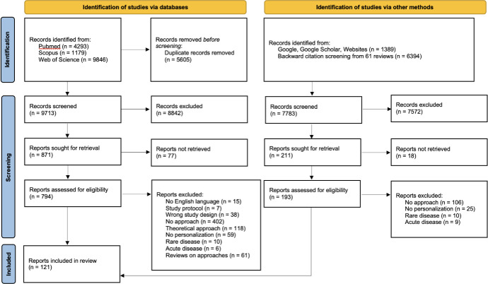 The current landscape of personalised preventive approaches for non-communicable diseases: A scoping review.