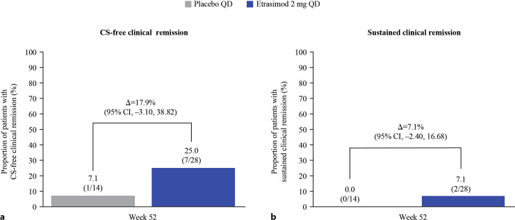 Efficacy and Safety of Etrasimod in Patients with Ulcerative Colitis in Japan: Data from the Phase 3 ELEVATE UC 12 and ELEVATE UC 40 JAPAN Trials.