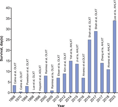 Systematic Review and Comparative Outcomes Analysis of NHP Liver Allotransplants and Xenotransplants.