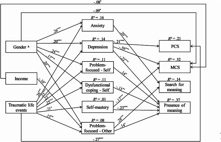 Coping, meaning in life, and quality of life during ongoing conflict: insights from Israeli populations.