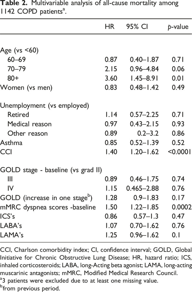Clinical and socioeconomic parameters as predictors for longer hospital stay and mortality in COPD.
