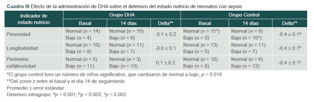 [Docosahexaenoic acid benefits on growth and body composition of septic neonates. Randomized trial].