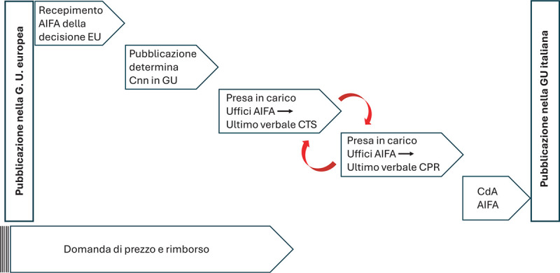 La durata delle procedure di negoziazione di prezzo e rimborso in Italia nel periodo 2021-2023 è stata indipendente dal prezzo dei medicinali.