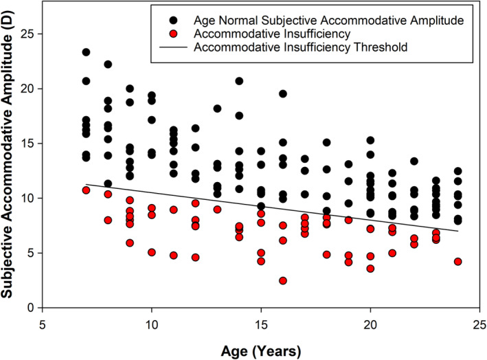 Classification of accommodative insufficiency by monocular subjective push-up test is poorly predictive of monocular objective amplitudes in children and young adults.