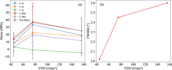 Evaluating residual stress in additively manufactured nitinol shape memory alloy.