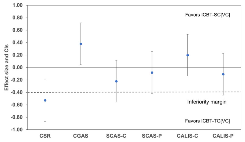 Integrating Videoconferencing Therapist Guidance Into Stepped Care Internet-Delivered Cognitive Behavioral Therapy for Child and Adolescent Anxiety: Noninferiority Randomized Controlled Trial.