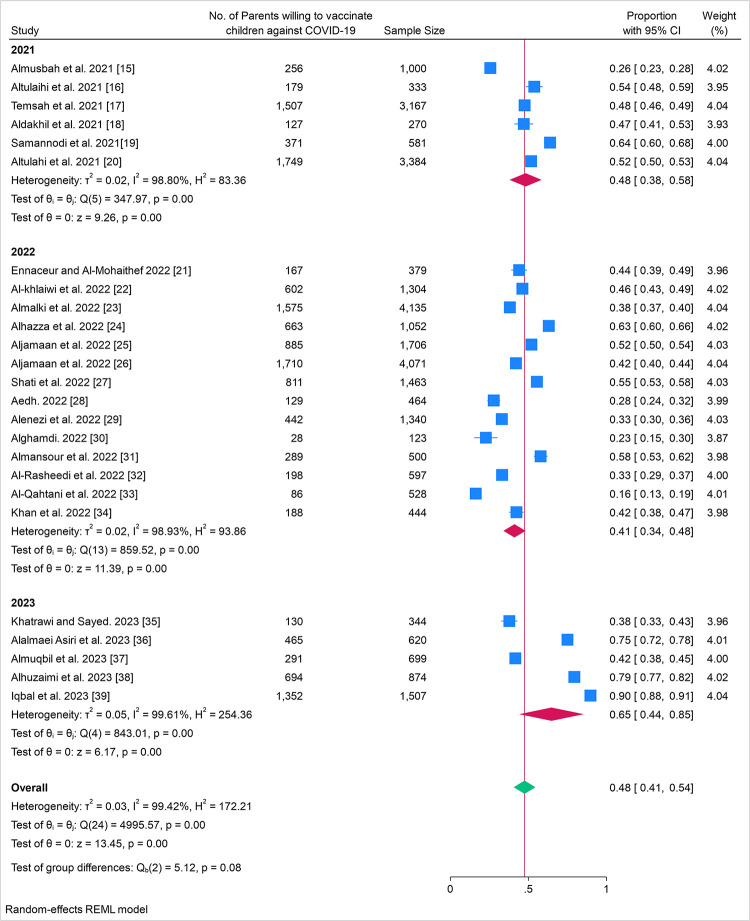 Navigating the shots: Parental willingness to immunize their children with COVID-19 vaccines in Saudi Arabia explored through a systematic review and meta-analysis.