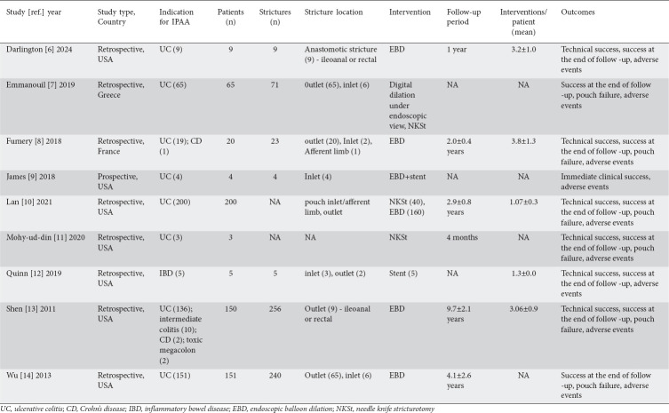 Endoscopic management of ileal pouch-anal anastomosis strictures: meta-analysis and systematic literature review.