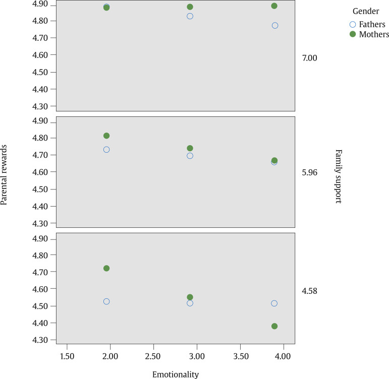 Are Parental Stress and Rewards Influenced by Child Temperament? Analysis of the Moderating Role of Social Support and Gender in Spanish Parents.