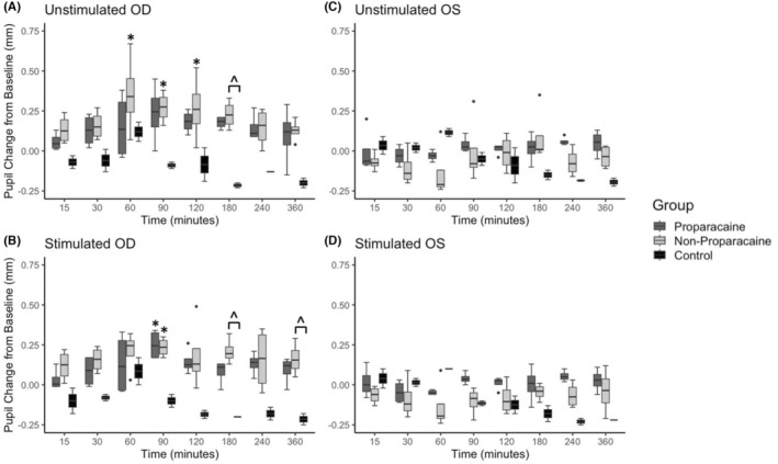 Mydriasis in eastern box turtles (Terrapene carolina carolina) following topical administration of proparacaine, 10% phenylephrine, and rocuronium bromide.