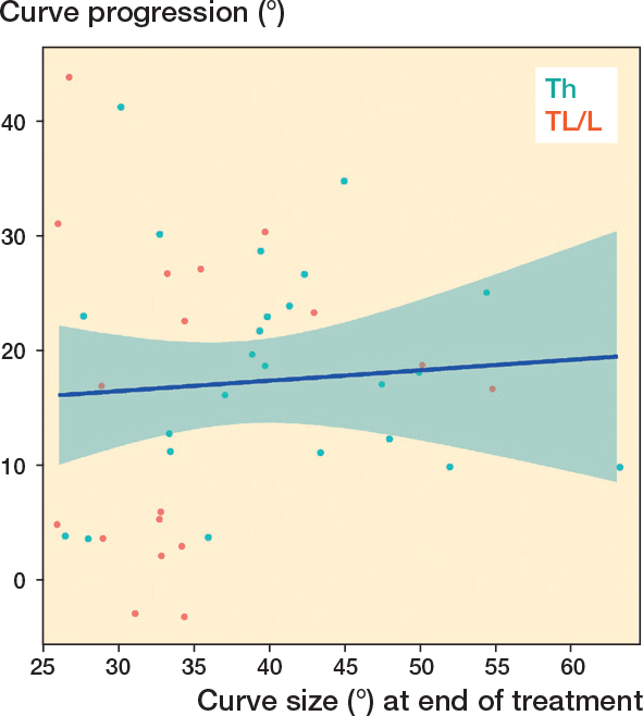 Curve progression in non-surgically treated patients with idiopathic scoliosis: a cohort study with 40-year follow-up.