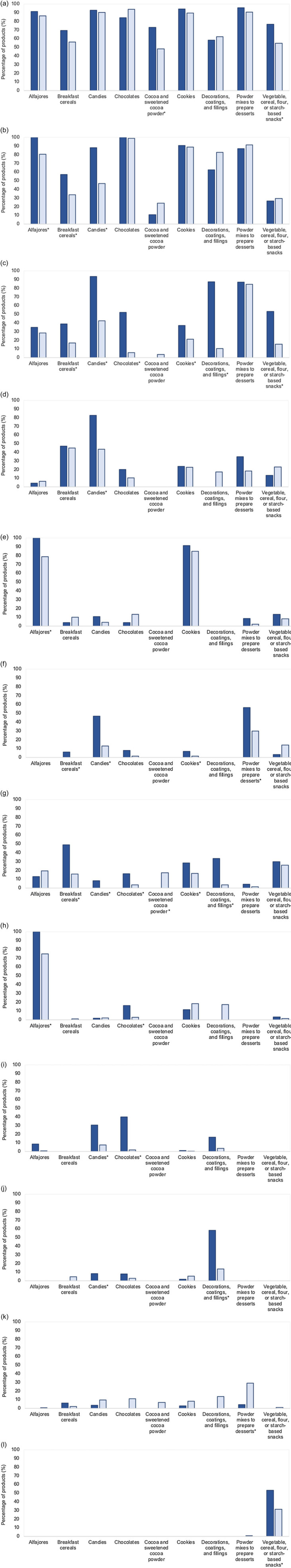 Additives in foods marketed to children in Uruguay, an emerging Latin American country.