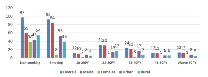Analysis of Imaging, Pathology and Demographic Data of Lung Cancer Patients Diagnosed in a Tertiary Medical Center in the South-West Region of Romania.